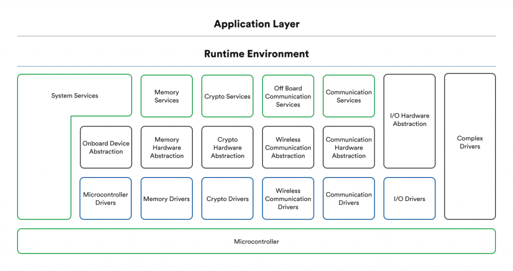 How AUTOSAR Streamlines Digital Cockpit Software Development - rinf.tech