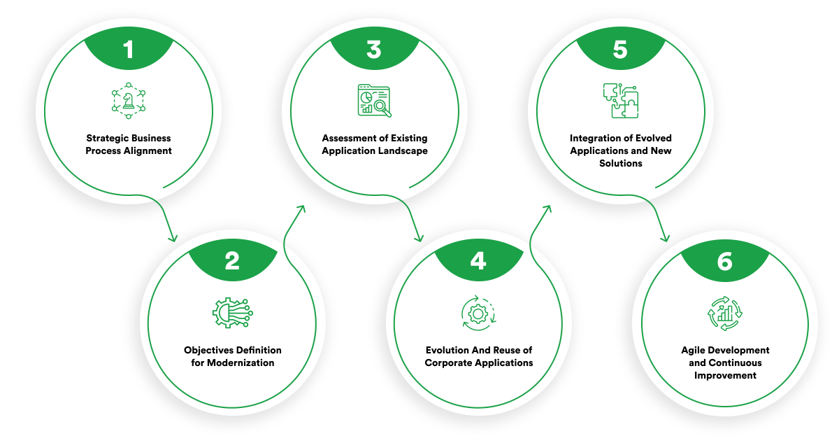 digital transformation through application modernization