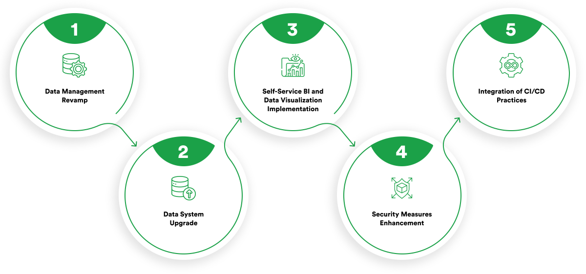 rinf.tech's 5-step approach to data modernization