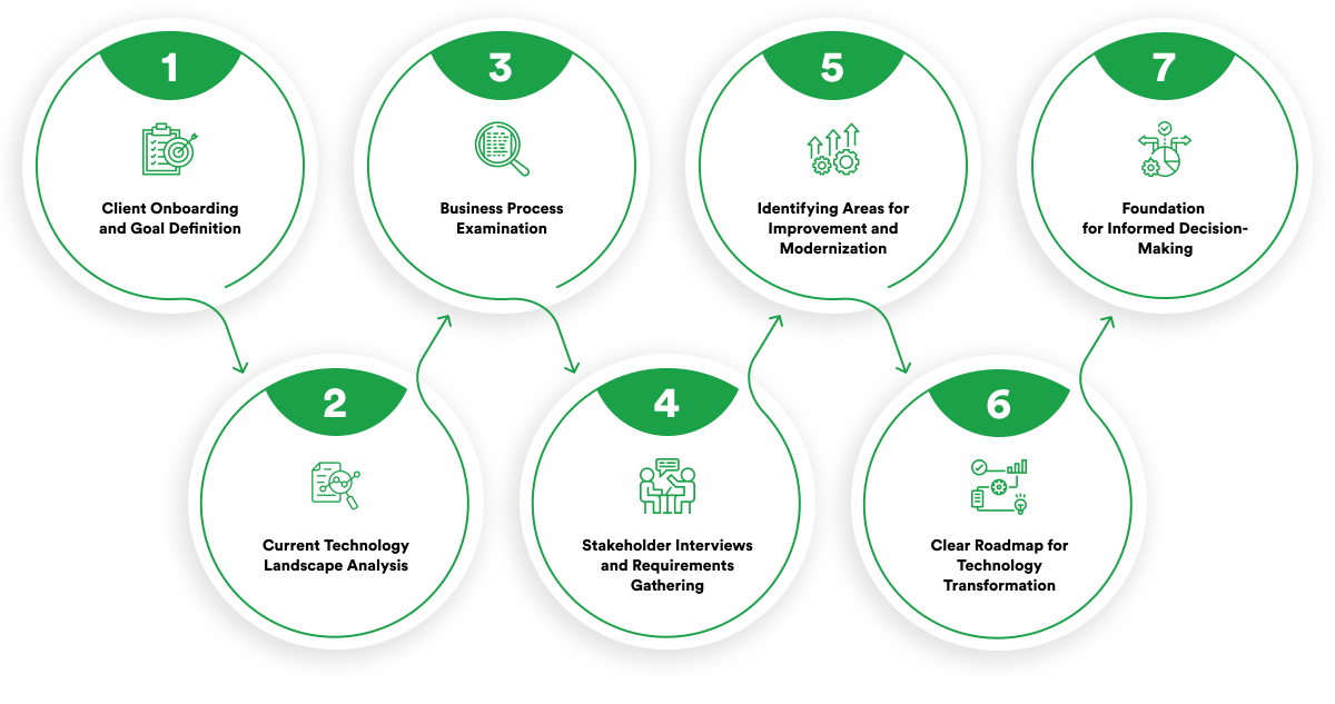 Strategic Technology Assessment Process