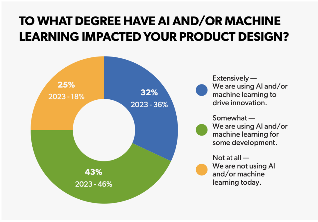 AI impact on automotive product design