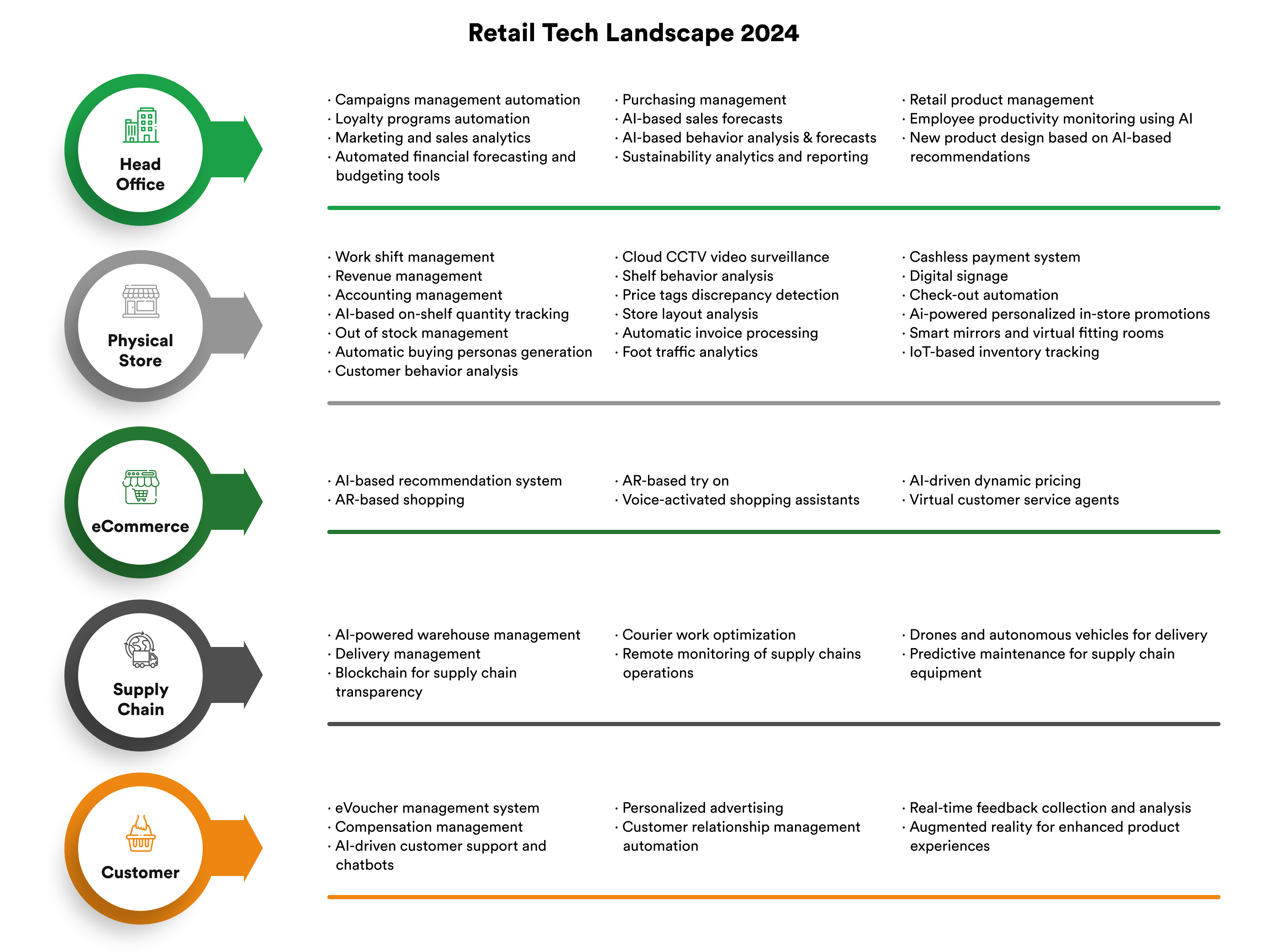 retail tech landscape 2024