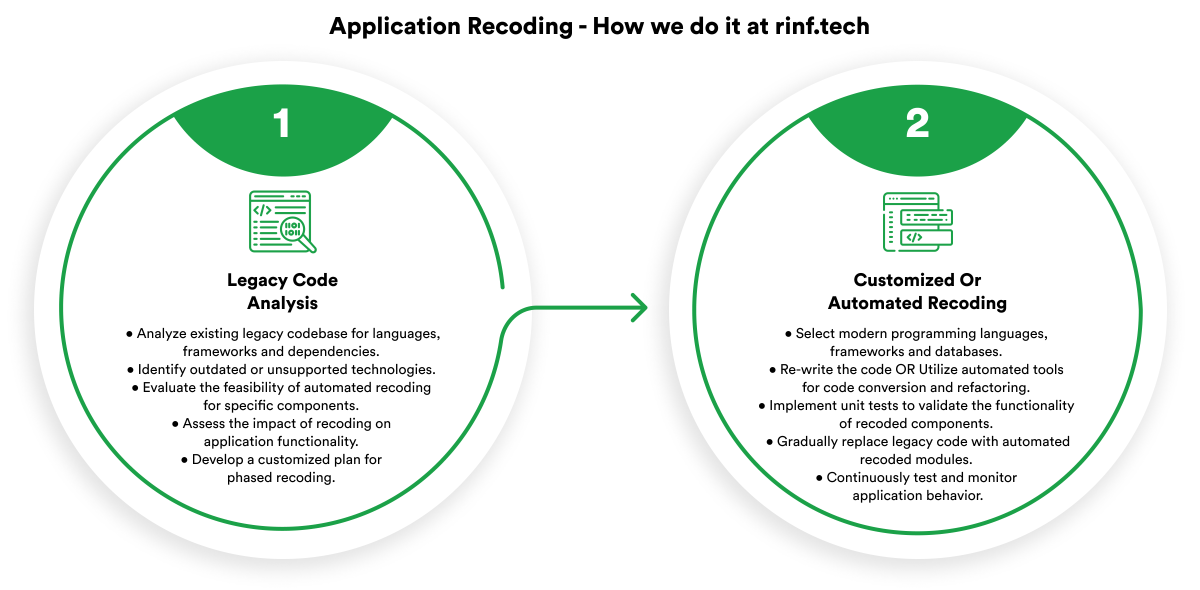 application recoding service