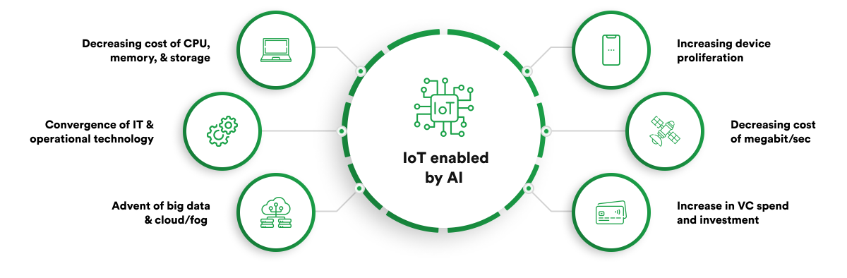 AI in IoT use cases