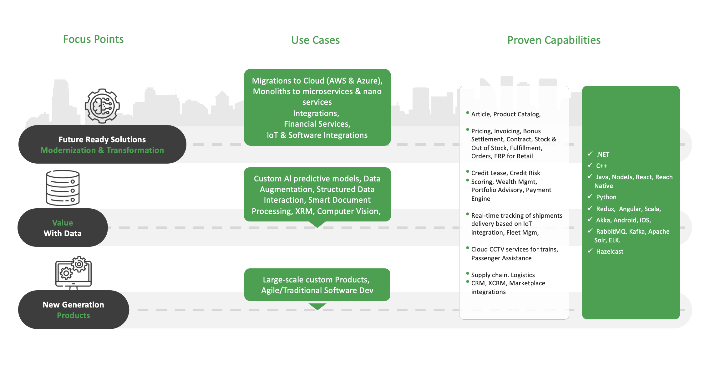 digital product development services