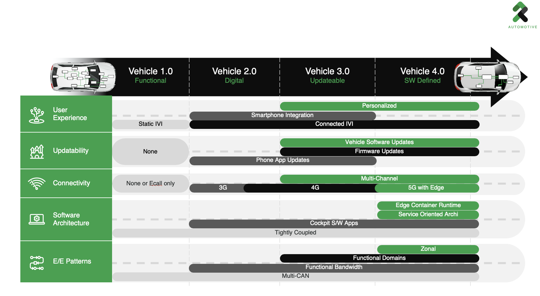 SDV solutions development