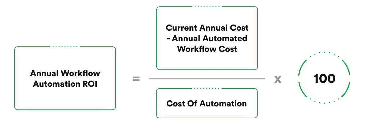 annual workflow automation ROI