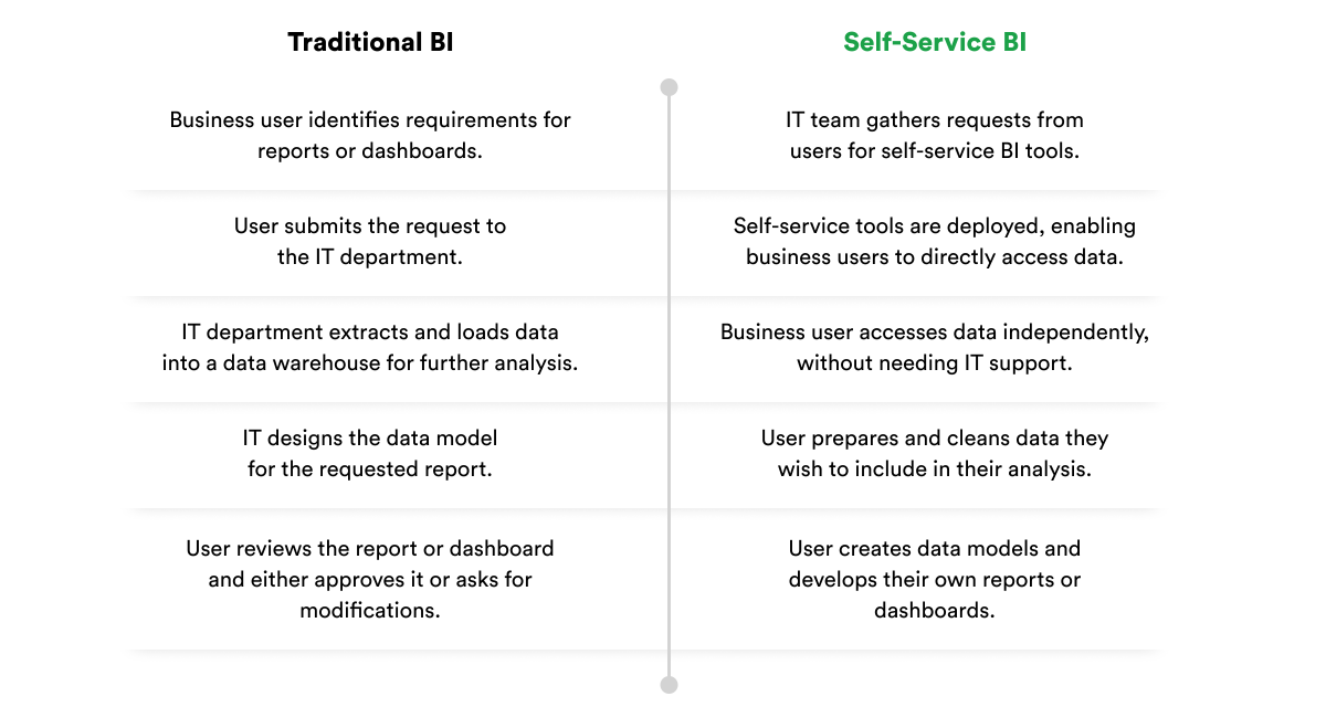 traditional BI versus self-service BI