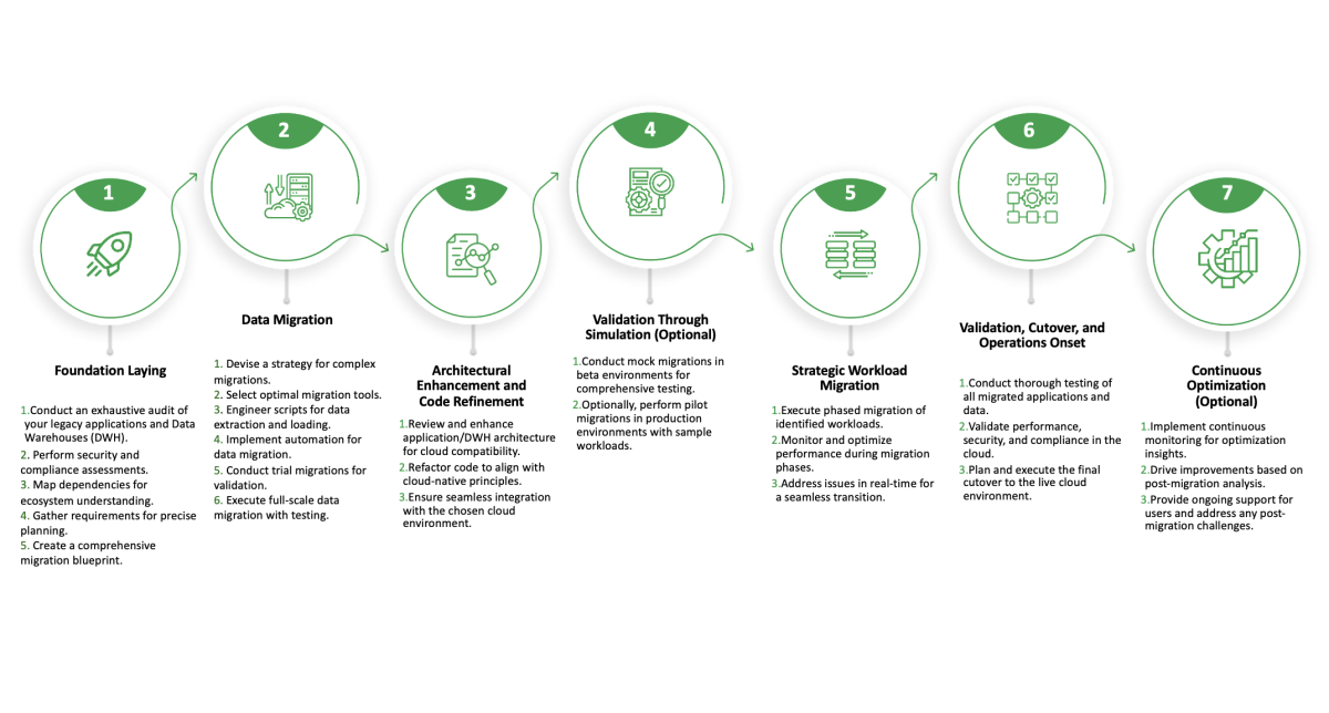 application cloud migration services