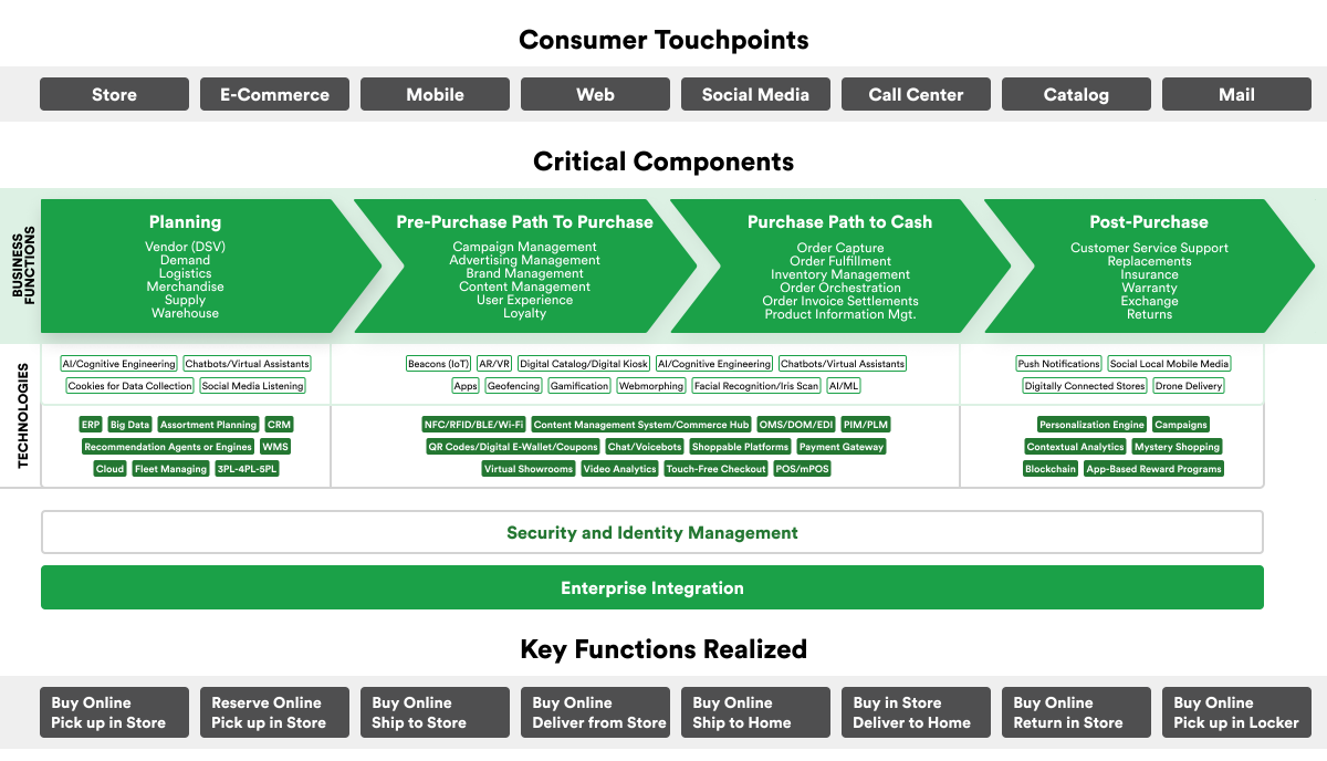 retail software development