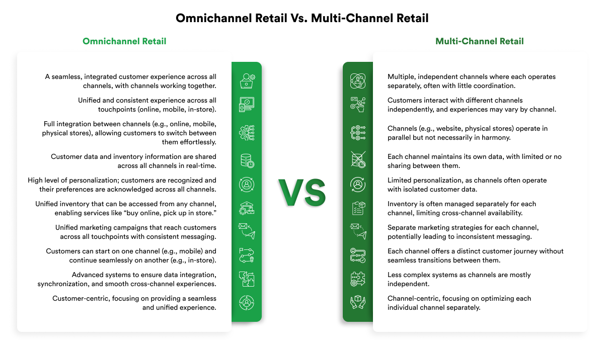 omnichannel vs multichannel retail