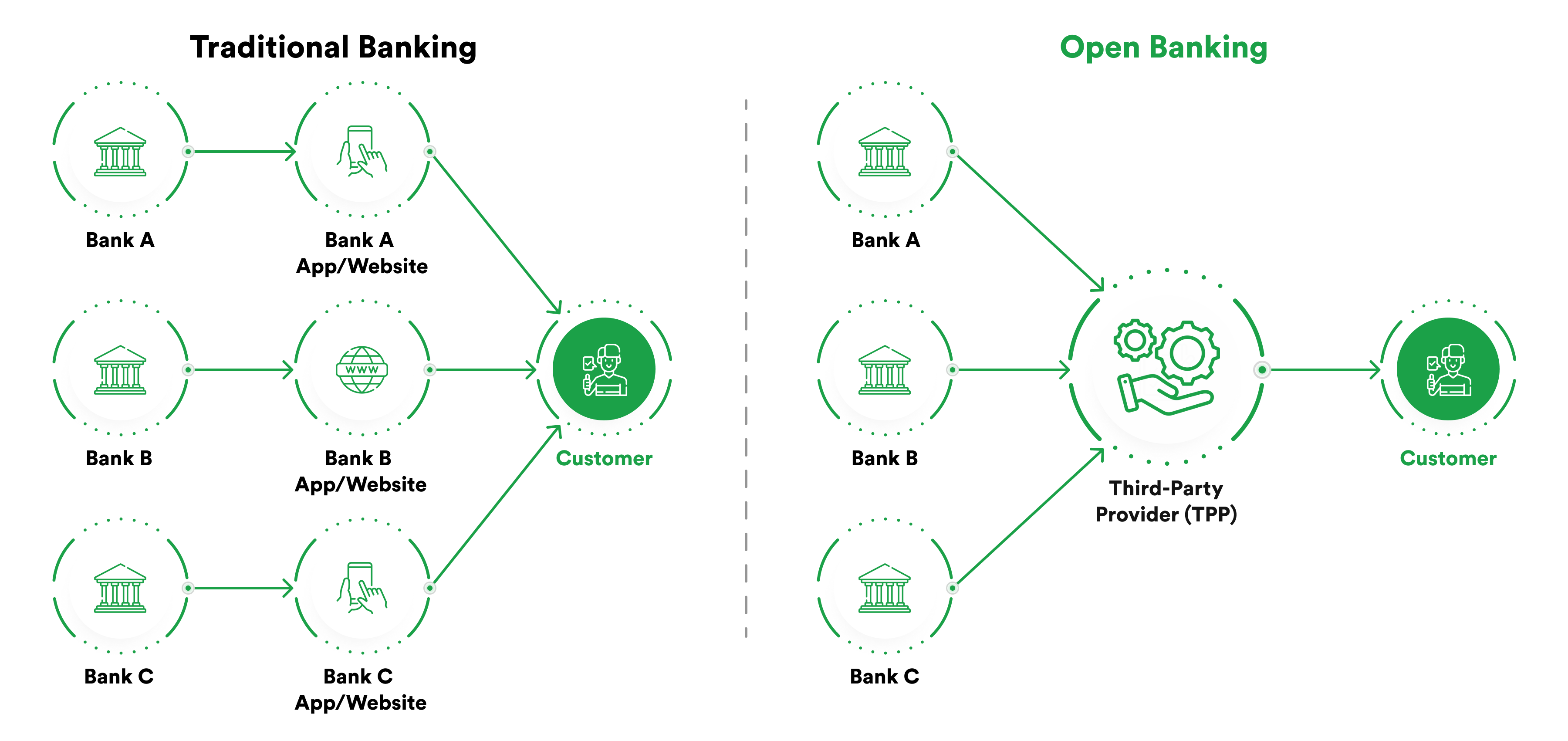 traditional banking versus open banking