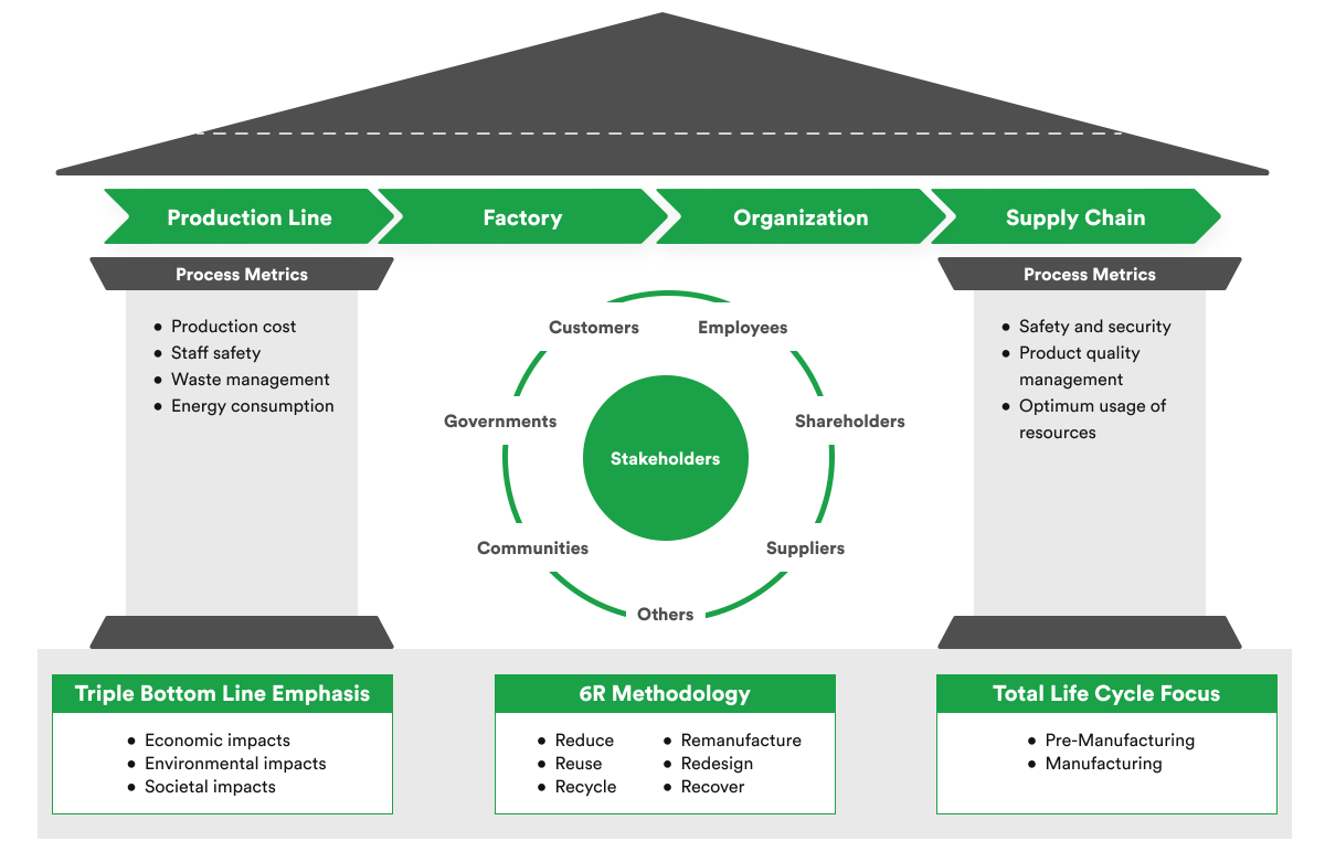 software development for sustainable manufacturing