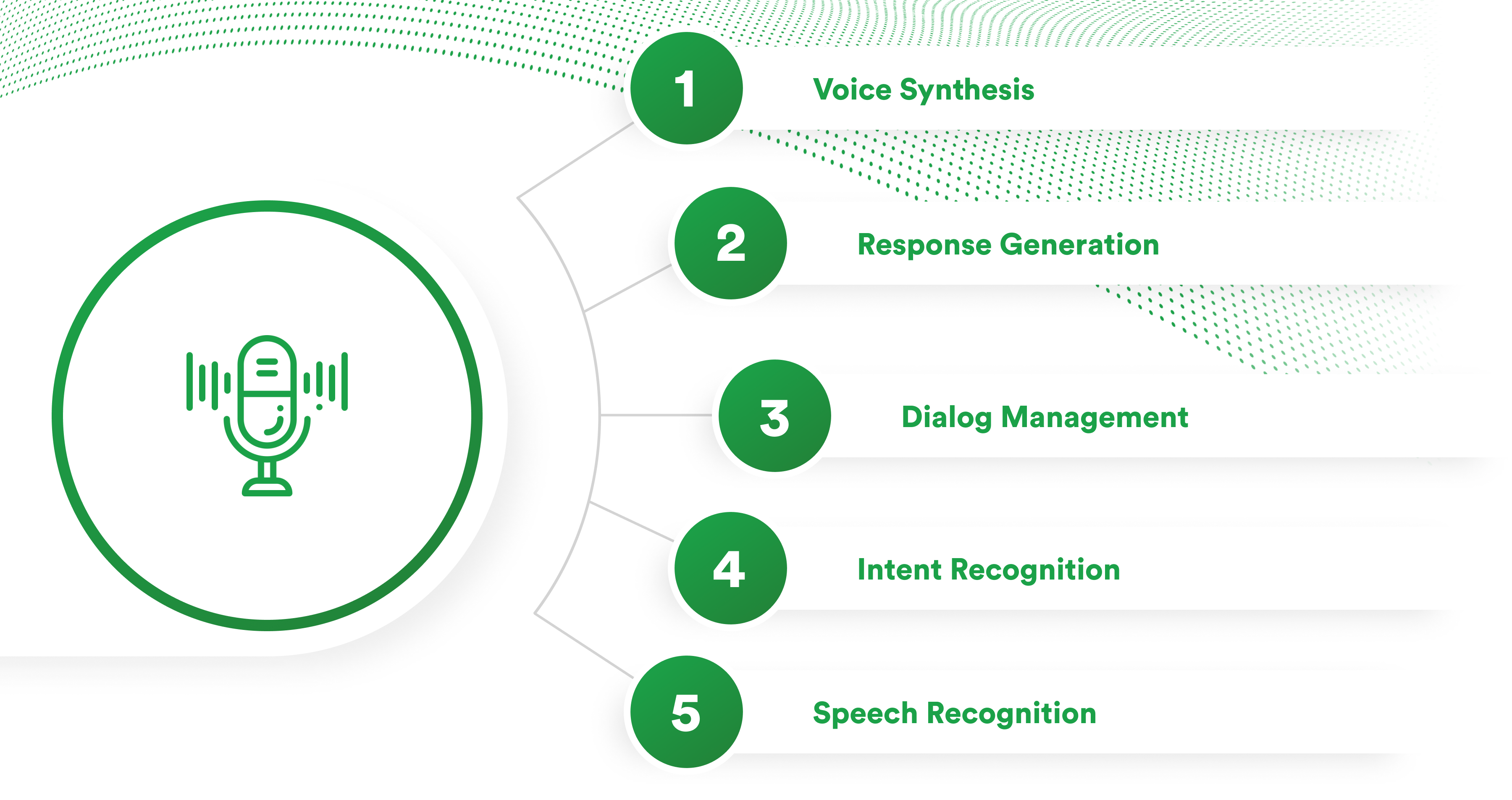 voice user interface development solutions