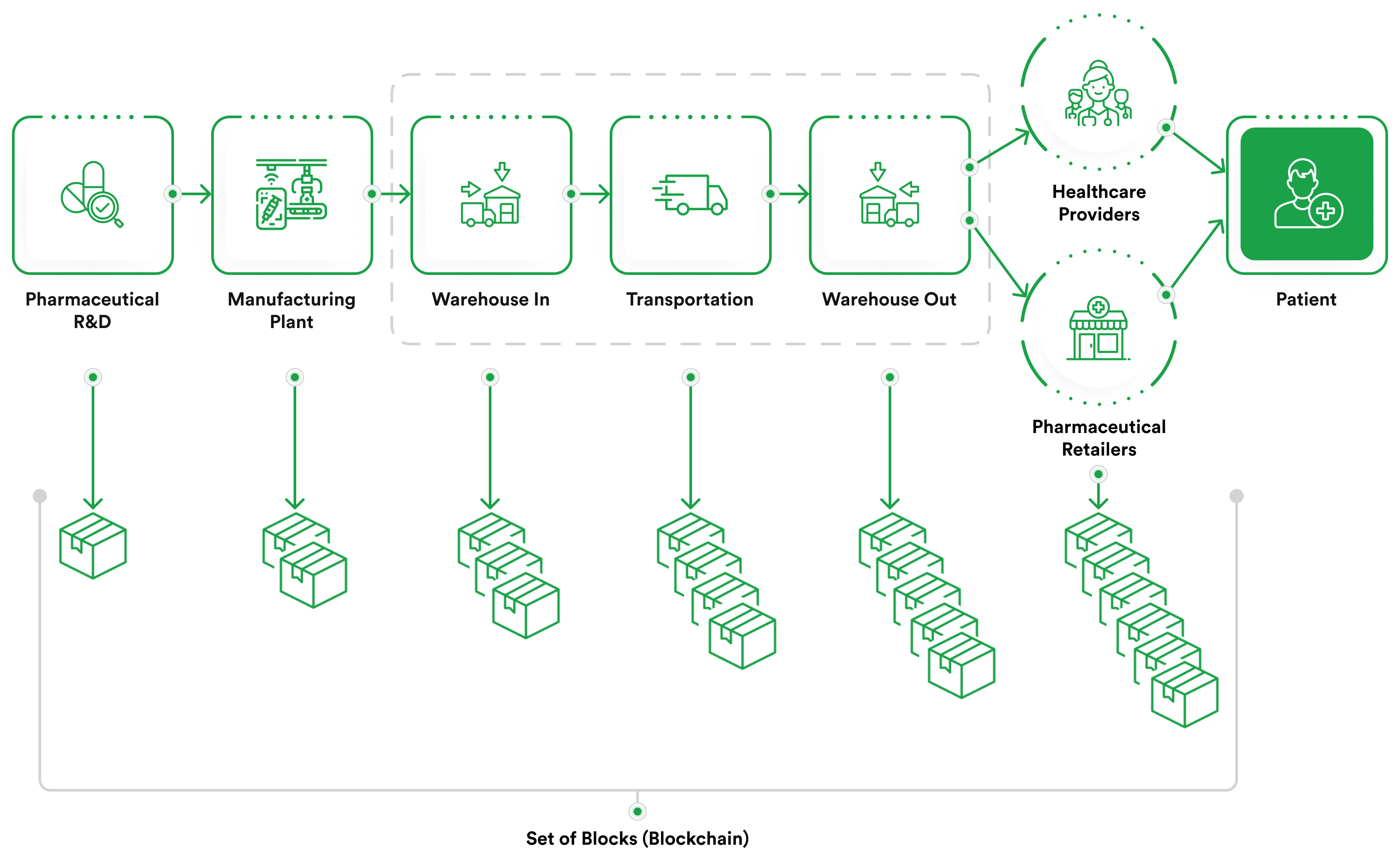 Blockchain-Enabled Pharmaceutical Supply Chain