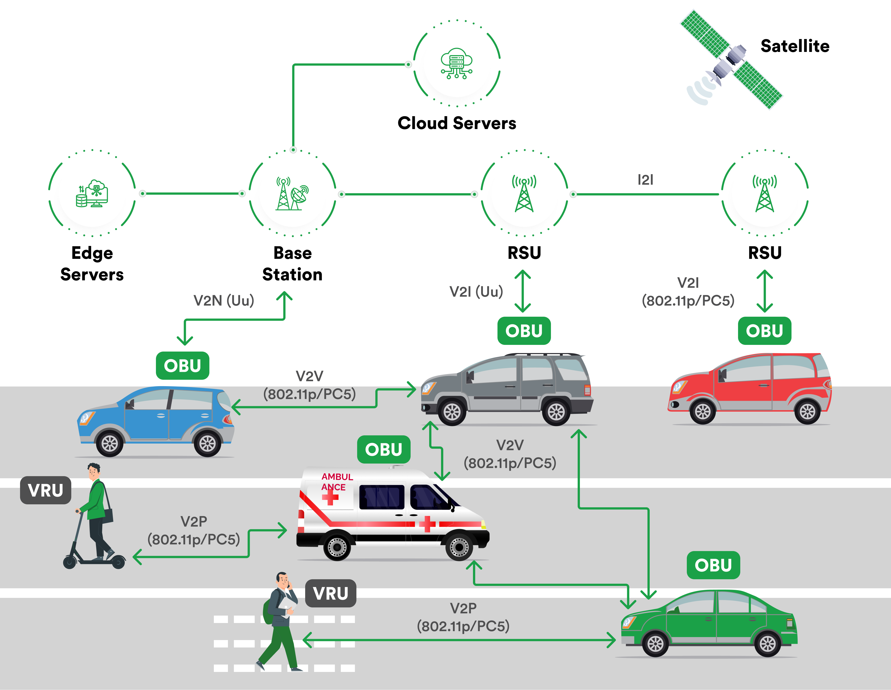 INternet of Vehicles solutions