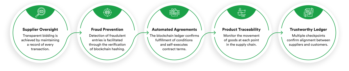 Key Benefits of Blockchain in Supply Chain Management