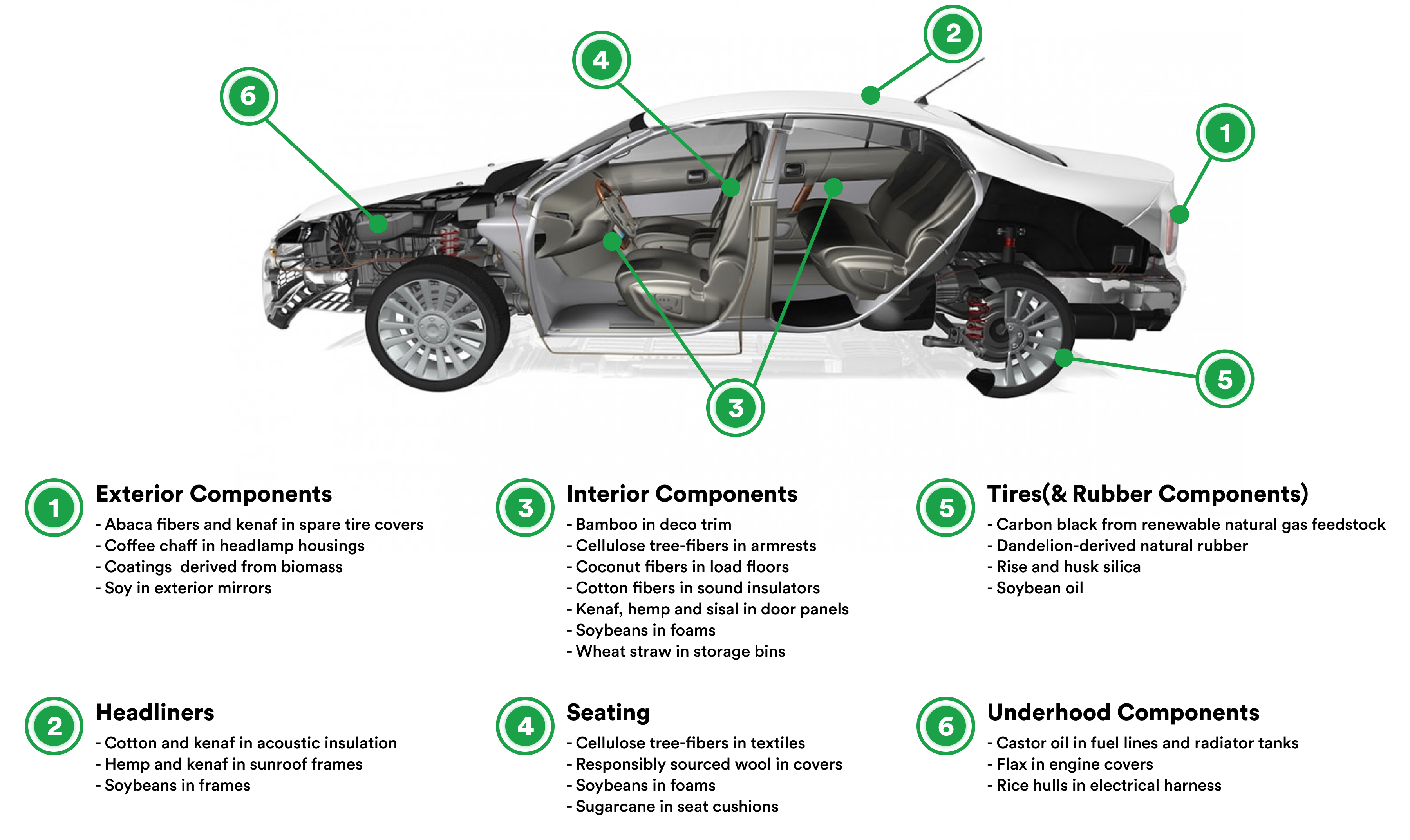 sustainable and renewable materials use in automotive technology