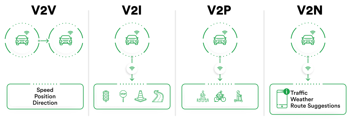 V2X (Vehicle-to-Everything) connectivity modes