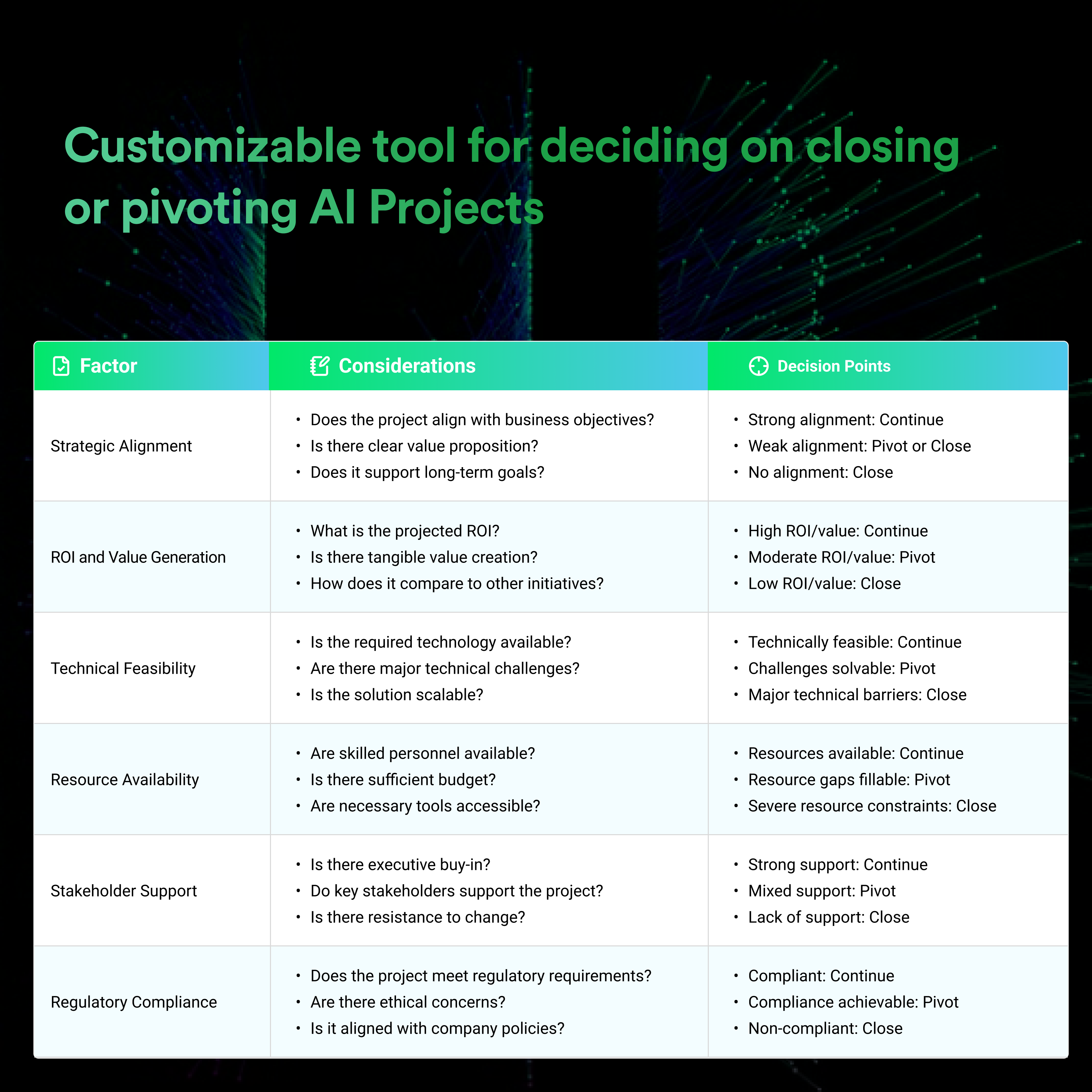 tool for deciding on closing or pivoting AI Projects