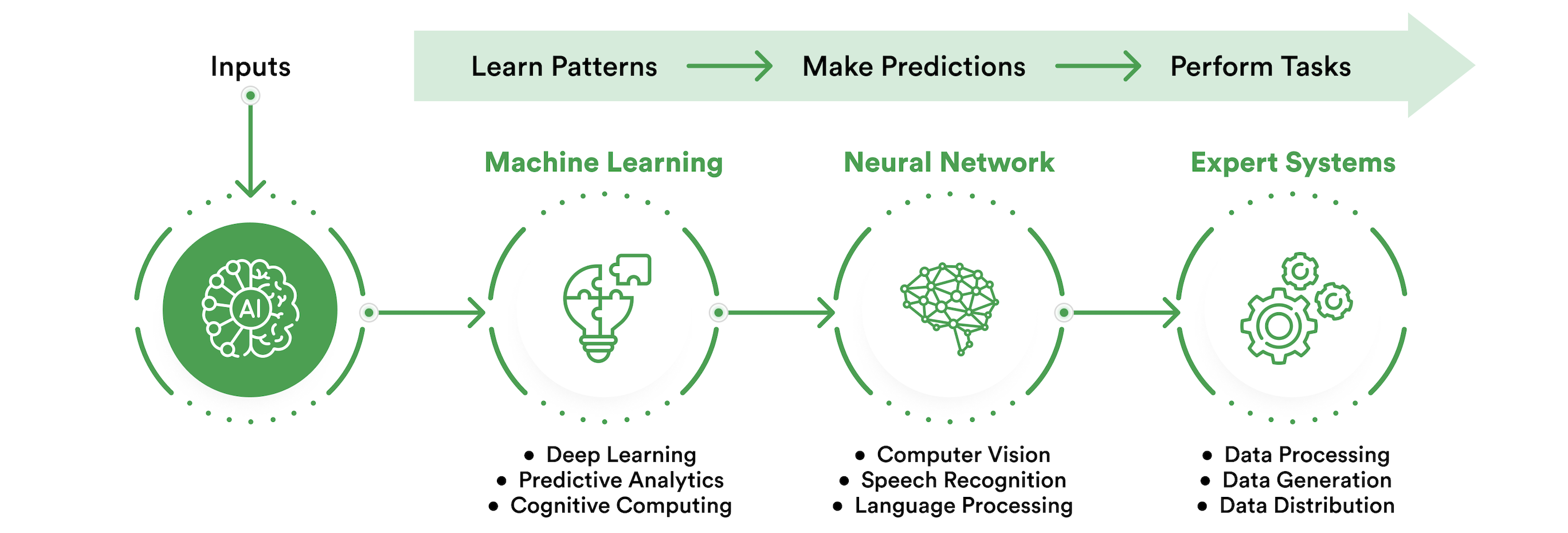 how AI works