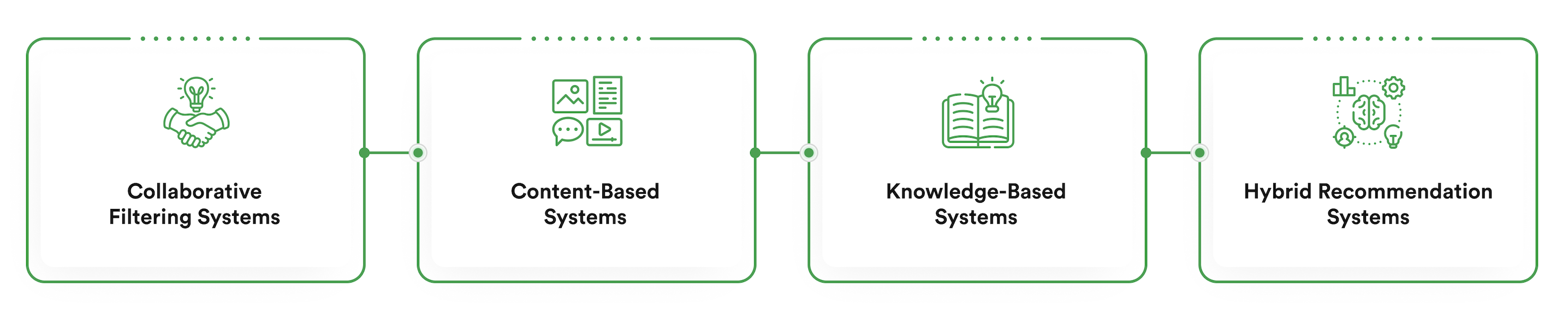 types of AI recommendation systems