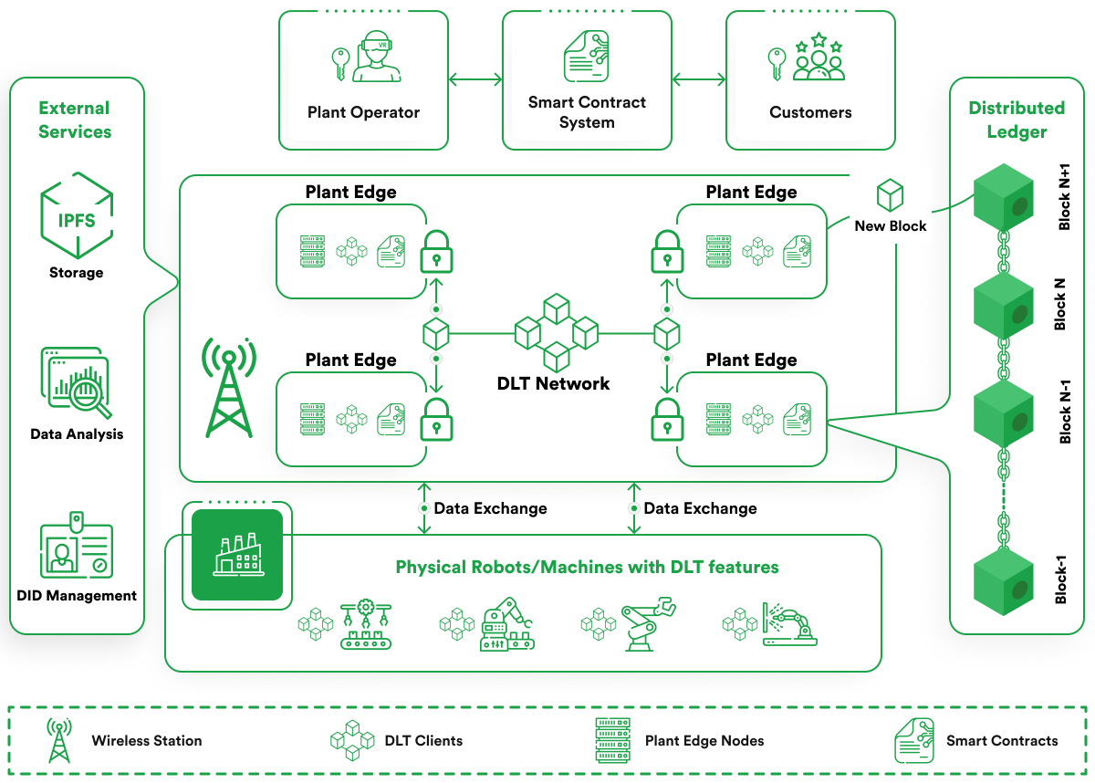 Blockchain-Integrated Smart Manufacturing Ecosystem with AI Synergy